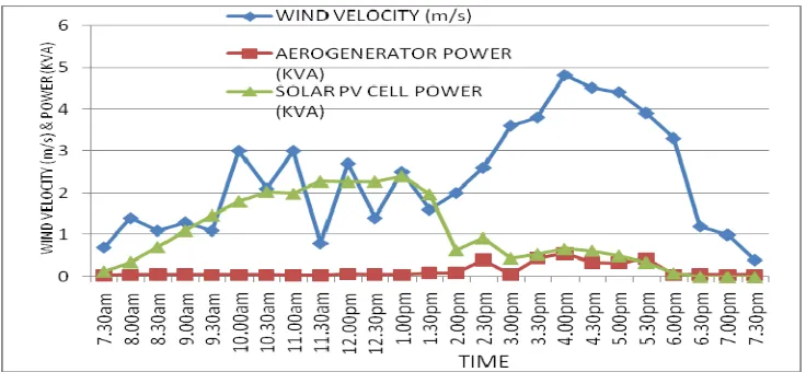 Figure 2. Comparison of actual PLF of wind, solar and hybrid power plant  