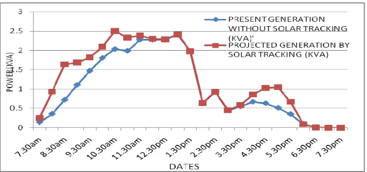 Figure 4. Comparison of actual and projected generation by SPV cells with solar tracking  