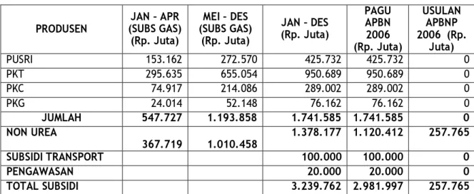 Tabel 5.   Perhitungan Usulan Tambahan Subsidi Pupuk melalui APBN-P Tahun 2006 melalui  subsidi gas