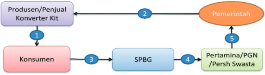 Gambar 2. Skema Pengadaan Konverter Kit