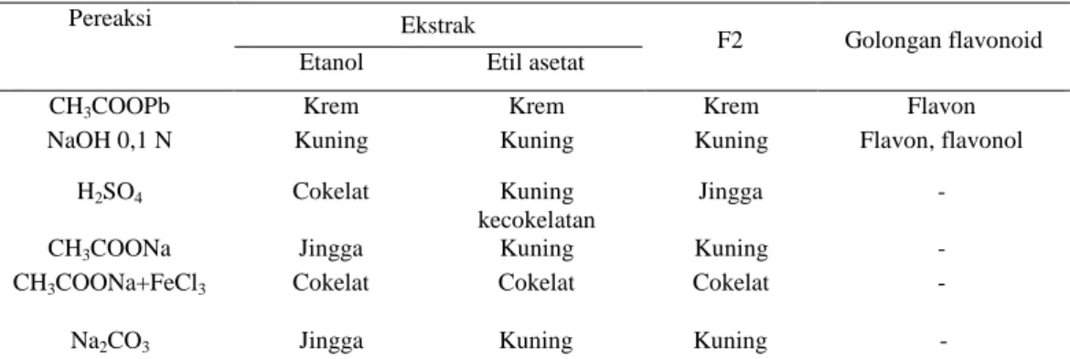Tabel 5  Uji golongan flavonoid ekstrak etanol, etil asetat dan F2 CH3COONa CH3COONa 5 menit H3BO3   Absorbans Panjang gelombang (nm) Eluen 1 BAA  Eluen 2  BEA 