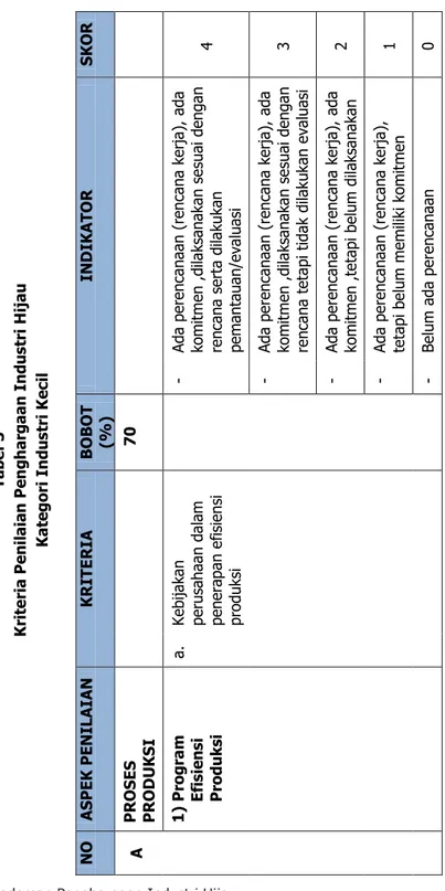 Tabel 3 Kriteria Penilaian Penghargaan Industri Hijau  Kategori Industri Kecil  OASPEK PENILAIANKRITERIABOBOT  (%) INDIKATORSKOR      