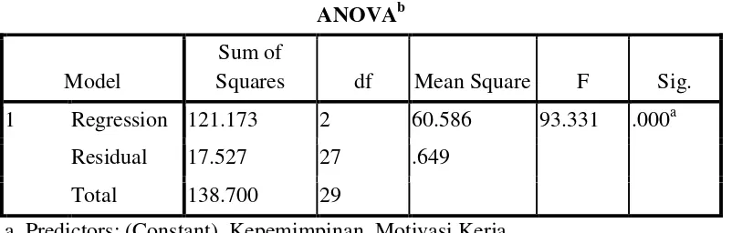 Tabel ANOVA memaparkan uji kelinearan.Tabel tersebut menunjukkan terjadi hubungan linear antara variabel prediktor (Motivasi Kerja dan Kepemimpinan) dengan variabel dependen (Kinerja Guru).Sig (0.000) < α (0.05) sehingga Ho ditolak