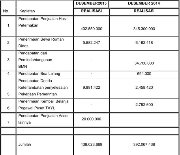 Tabel  9.  Pendapatan  Negara  Bukan  Pajak  dari  Balai  Pembibitan  ternak  Unggul  dan  Hijauan Pakan Ternak Siborongborong tahun 2015.