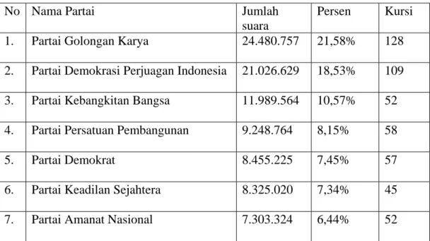 Tabel 1. Perolehan Suara 7 Besar PEMILU 2004 
