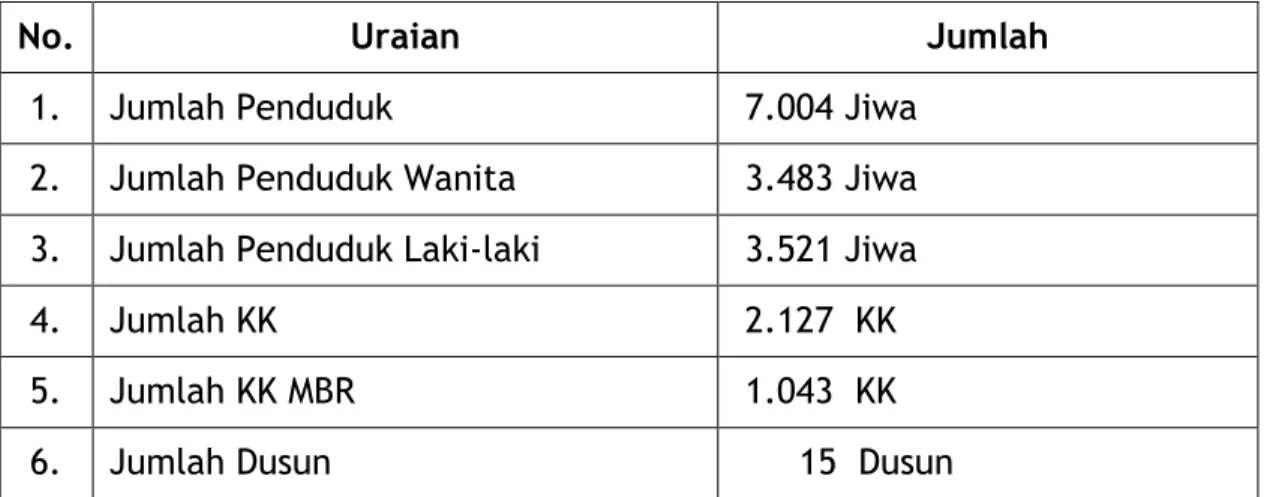 Tabel 1.  Profil Kependudukan Desa Kwala Begumit  ( Berdasarkan data  Baseline 2015 )