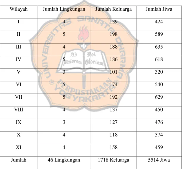 Tabel 2.3 Persebaran Umat Paroki 