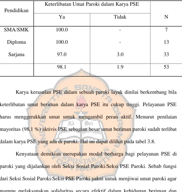 Tabel 3.8 Keterlibatan Umat Paroki dalam Karya PSE 