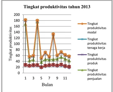 Tabel 6 Produktivitas Modal tahun 2013 