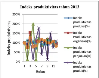 Gambar  3  Grafik  indeks  produktivitas  UD.Karya  Jaya  tahun 2013. 