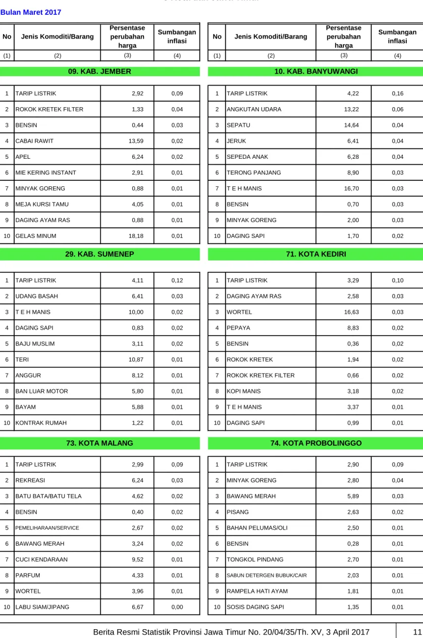 Tabel 7. Komoditi Penyumbang Inflasi Terbesar 8 Kota dan Jawa Timur