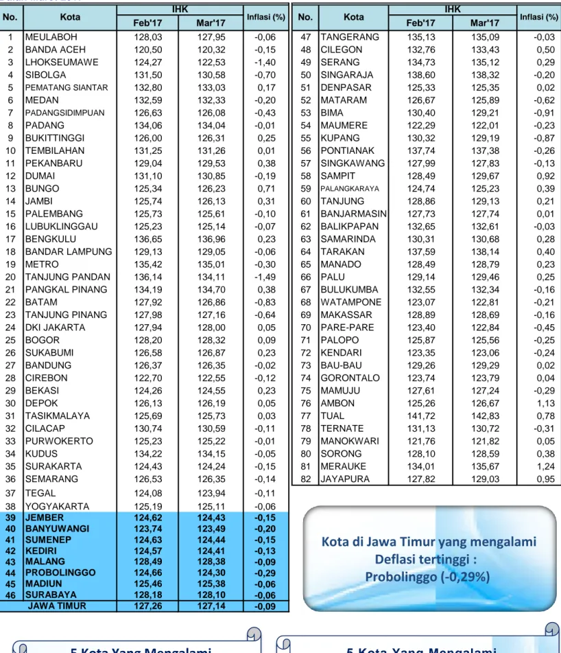 Tabel 9. Inflasi 82 Kota di Indonesia Bulan Maret 2017 (Tahun Dasar 2012 = 100)