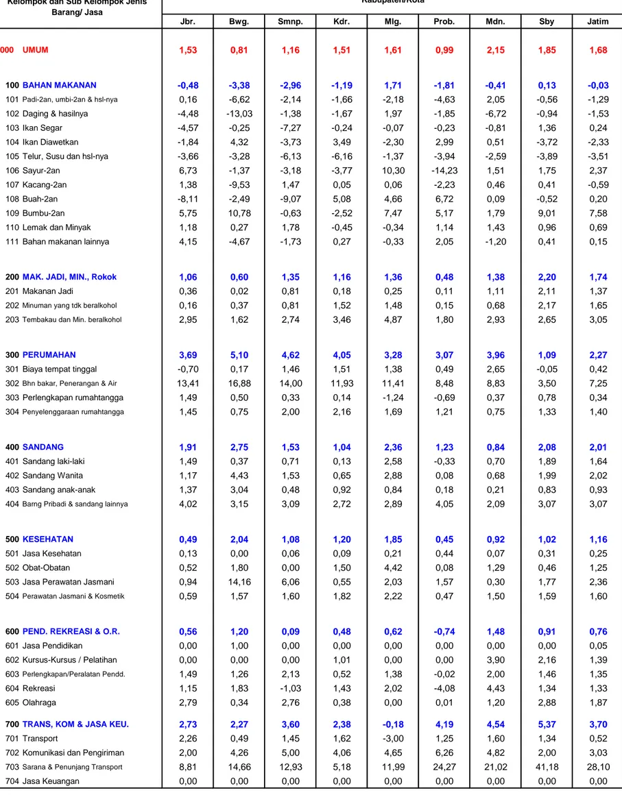 Tabel 4. Tahun Kalender Inflasi 8 Kota dan Jawa Timur