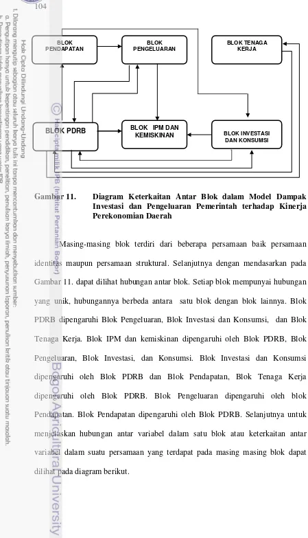 Gambar 11. Diagram Keterkaitan Antar Blok dalam Model Dampak 