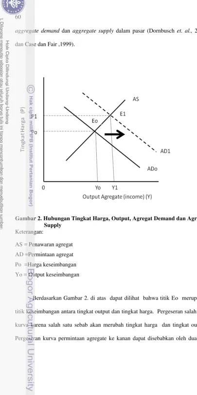 Gambar 2. Hubungan Tingkat Harga, Output, Agregat Demand dan Agregat    