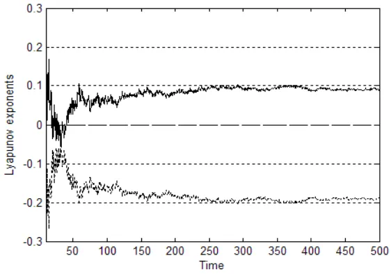 Figure 3. Phase diagram and solution of produced chaos noise by equation (12). 