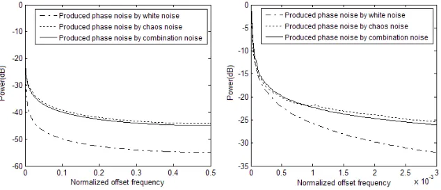 Figure 8. Compared phase noise produce by white noise, chaos noise with combination 
