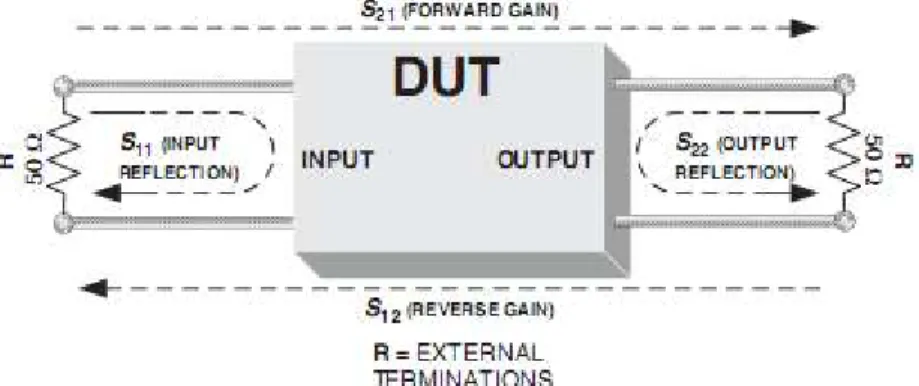 Gambar  2.12  Dua  port  network  menunjukan  parameter  transmission  dan  reflection  (Cotter W.Sayre, 2008) 