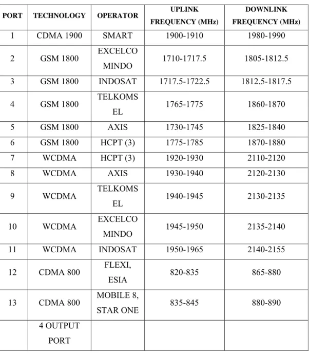 Tabel 2.2 Penggunaan Port Pada Combiner 