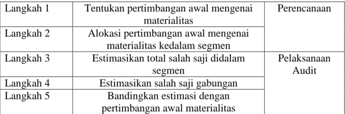 Tabel 2.1 Langkah Penentuan Materialitas 