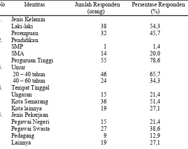 Tabel 2 : Identitas Responden Tahu Bakso Ibu Pudji  Ungaran Kab. Semarang  