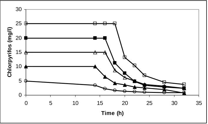 Fig. 3. Specific growth rate of   coral bacterium Strain BY6 at various concentration of   chlorpyrifos 