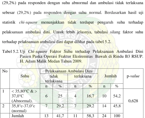 Tabel 5.2. Uji  Chi-square  Faktor Suhu terhadap Pelaksanaan Ambulasi Dini   Pasien Paska Operasi Fraktur Ekstremitas  Bawah di Rindu B3 RSUP