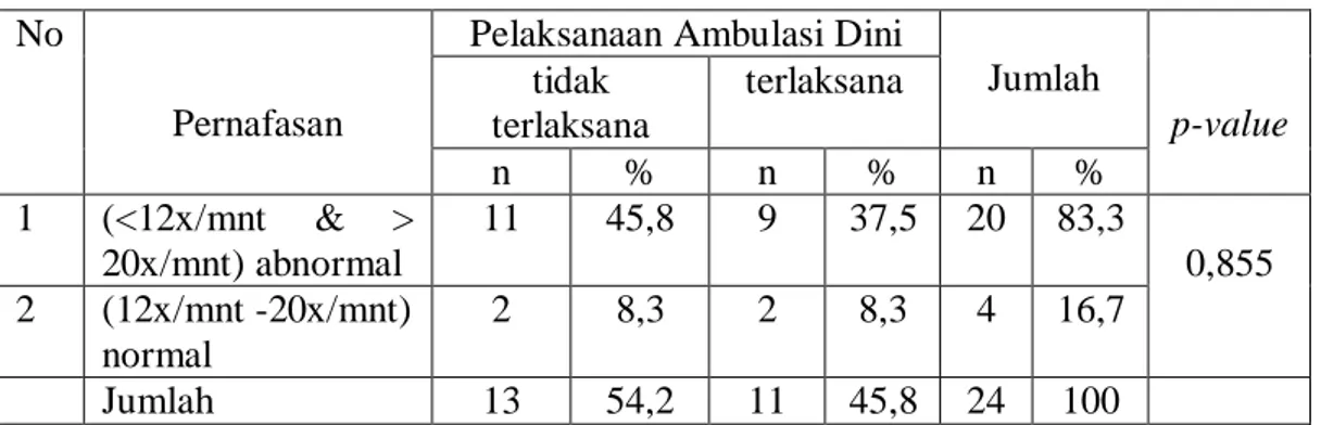 Tabel 5.4.  Uji  Chi-square  Faktor Pernafasan terhadap Pelaksanaan Ambulasi  dini Pasien Paska Operasi Fraktur Ekstremitas Bawah di Rindu B3  RSUP