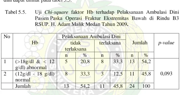 Tabel 5.5.  Uji  Chi-square  faktor Hb terhadap Pelaksanaan Ambulasi Dini  Pasien Paska  Operasi Fraktur Ekstremitas Bawah  di Rindu B3  RSUP
