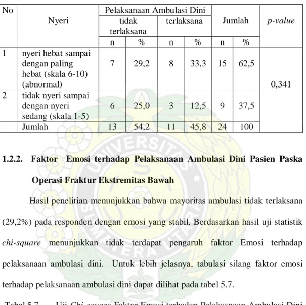 Tabel 5.6.  Uji  Chi-square  Faktor Nyeri terhadap Pelaksanaan Ambulasi Dini  Pasien Paska  Operasi Fraktur Ekstremitas Bawah di Rindu B3  RSUP