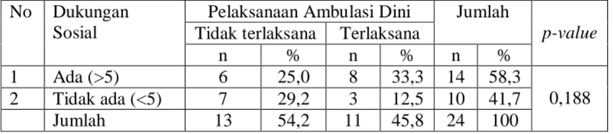 Tabel 5.9.  Uji  Chi-square  Faktor Dukungan Sosial terhadap Pelaksanaan  Ambulasi Dini Pasien Paska Operasi Fraktur Ekstremitas Bawah di  Rindu B3 RSUP