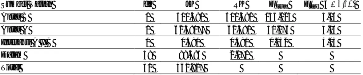 Tabel 5  menunjukkan  pada antar  kolom F hitung sebesar 140,1; sedang nilai F tabel  pada taraf  signifikan-si  5% adalah  sebesar  3,95