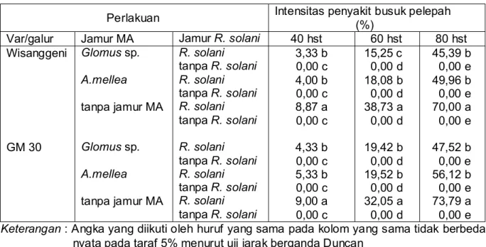 Tabel  1.  Intensitas  penyakit  busuk  pelepah  pada  dua  varietas  jagung  yang  diinokulasi  dengan mikoriza Glomus  sp
