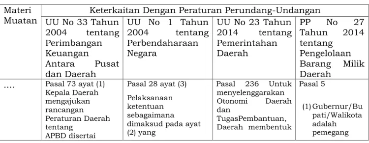 Tabel 2 : Keterkaitan dengan Peraturan Perundang-undangan yang lain   Materi  