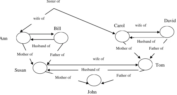Gambar 2.3.  Semantic Network 