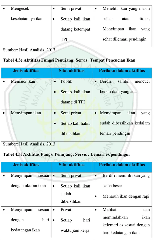 Tabel 4.3e Aktifitas Fungsi Penujang: Servis: Tempat Pencucian Ikan  Jenis aktifitas  Sifat aktifitas  Perilaku dalam aktifitas 