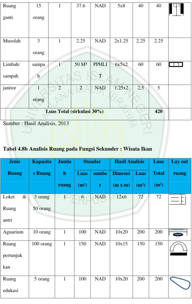 Tabel 4.8b Analisis Ruang pada Fungsi Sekunder : Wisata Ikan 