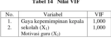 Tabel 14   Nilai VIF 