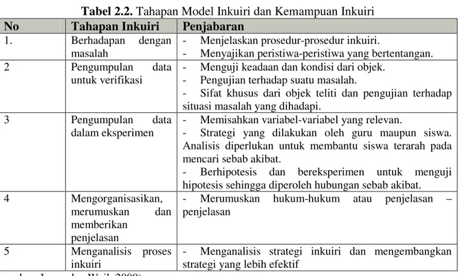 Tabel 2.2. Tahapan Model Inkuiri dan Kemampuan Inkuiri  No  Tahapan Inkuiri  Penjabaran 