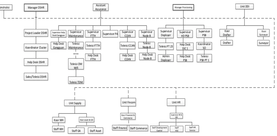 Gambar 1.2 Struktur Organisasi 
