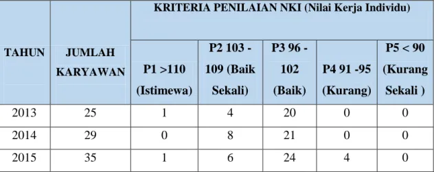 Tabel 1.3 Rekapitulasi Penilaian Kinerja Karyawan Tetap PT.Telkom  Akses Solo Tahun 2013- 2015 