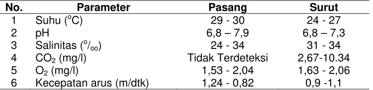 Tabel 1. Rerata parameter kualitas air saat Pasang dan Surut 