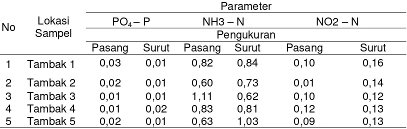 Tabel 2. Rerata  Konsentrasi Limbah Posfat Total, Amoniak, Nitrit (mg/l) saat           pasang dan surut  