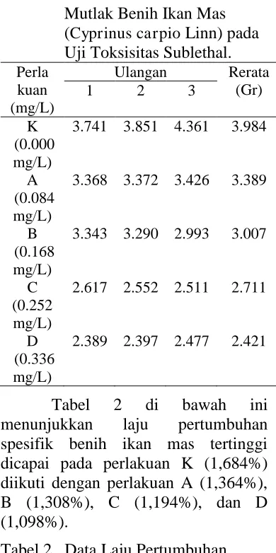 Tabel 2.  Data Laju Pertumbuhan Spesifik Benih Ikan Mas 