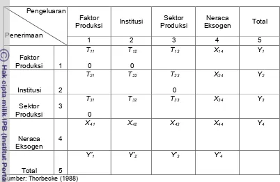 Tabel 3. Kerangka Data Matriks SNSE 