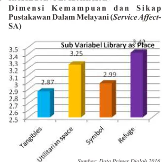 Grafik 2. Persepsi Pemustaka Pada 