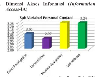 Grafik 4. Persepsi Pemustaka Pada  Sub Variabel Information Access (IA)