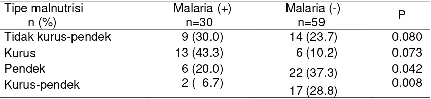 Tabel 4.2  Perbandingan status nutrisi anak dengan dan tanpa infeksi malaria 