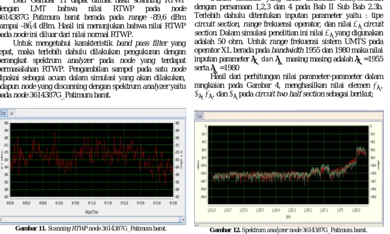 Gambar 11. Scanning RTWP node 3614387G_Patimura barat. 