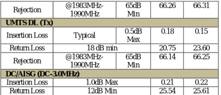 Gambar 16. Scanning RTWP node 3614387G_Patimura barat setelah  implementasi RF Filter